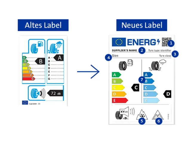 Gegenüberstellung des alten und neuen EU-Reifenlabels mit markierten Änderungen.